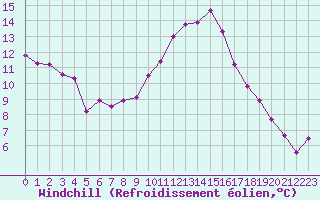 Courbe du refroidissement olien pour Lyon - Bron (69)