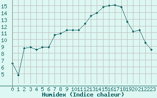 Courbe de l'humidex pour Montauban (82)