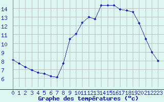 Courbe de tempratures pour Le Havre - Octeville (76)