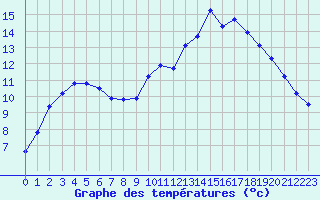 Courbe de tempratures pour Xert / Chert (Esp)