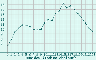 Courbe de l'humidex pour Xert / Chert (Esp)