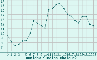 Courbe de l'humidex pour Solenzara - Base arienne (2B)