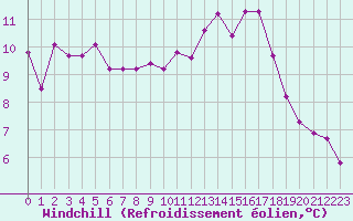 Courbe du refroidissement olien pour Les Pennes-Mirabeau (13)