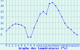 Courbe de tempratures pour Istres (13)