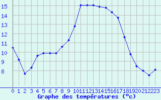 Courbe de tempratures pour Calvi (2B)