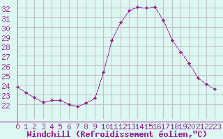 Courbe du refroidissement olien pour Roujan (34)