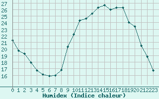 Courbe de l'humidex pour Bagnres-de-Luchon (31)