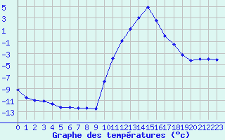 Courbe de tempratures pour Lans-en-Vercors (38)