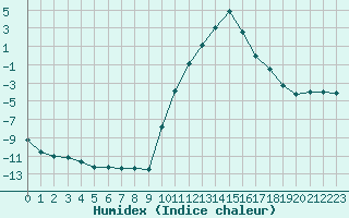 Courbe de l'humidex pour Lans-en-Vercors (38)