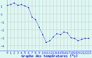 Courbe de tempratures pour Mont-Aigoual (30)