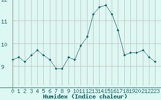 Courbe de l'humidex pour Saint-Bonnet-de-Bellac (87)