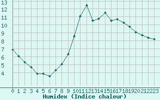 Courbe de l'humidex pour Saint-Maximin-la-Sainte-Baume (83)