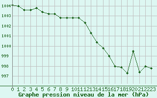 Courbe de la pression atmosphrique pour Aigrefeuille d