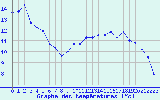 Courbe de tempratures pour Saint-Auban (04)