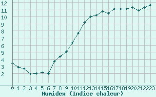 Courbe de l'humidex pour Saint-Maximin-la-Sainte-Baume (83)