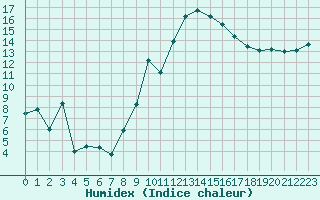 Courbe de l'humidex pour Marignane (13)