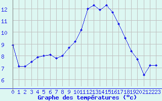 Courbe de tempratures pour Evreux (27)