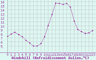 Courbe du refroidissement olien pour Voinmont (54)