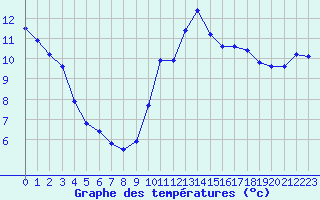 Courbe de tempratures pour Verneuil (78)