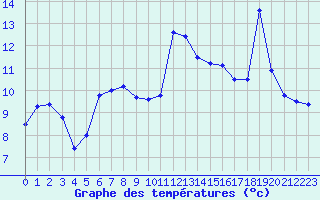 Courbe de tempratures pour Le Puy - Loudes (43)