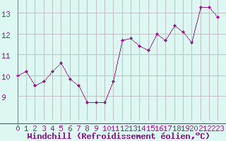 Courbe du refroidissement olien pour Salon-de-Provence (13)