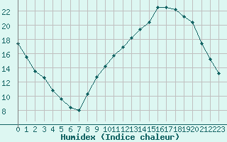 Courbe de l'humidex pour Lussat (23)