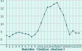 Courbe de l'humidex pour Saint-Philbert-sur-Risle (27)