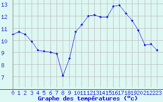 Courbe de tempratures pour Lannion (22)