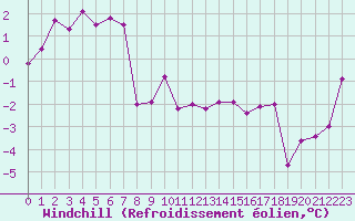 Courbe du refroidissement olien pour Troyes (10)