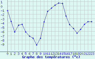 Courbe de tempratures pour Selonnet (04)