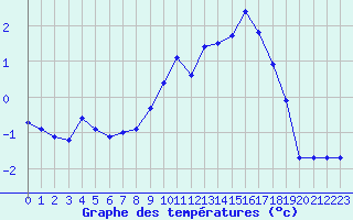 Courbe de tempratures pour Saint-Vran (05)