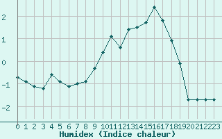 Courbe de l'humidex pour Saint-Vran (05)