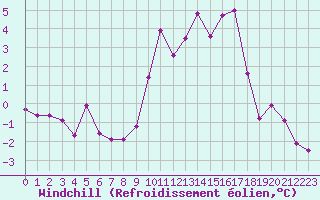 Courbe du refroidissement olien pour Biscarrosse (40)