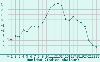 Courbe de l'humidex pour Saint-Vran (05)