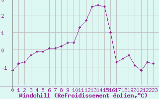 Courbe du refroidissement olien pour Dounoux (88)