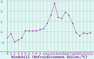 Courbe du refroidissement olien pour Fains-Veel (55)