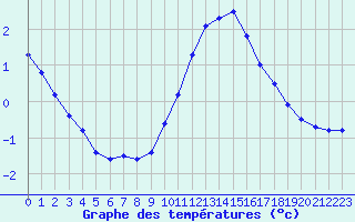 Courbe de tempratures pour Mont-Aigoual (30)