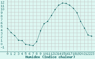 Courbe de l'humidex pour Anglars St-Flix(12)