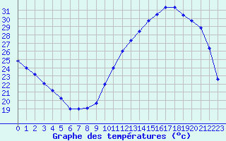 Courbe de tempratures pour Dax (40)