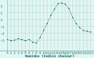 Courbe de l'humidex pour Bellefontaine (88)