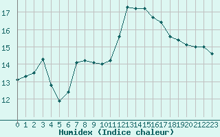 Courbe de l'humidex pour Gurande (44)