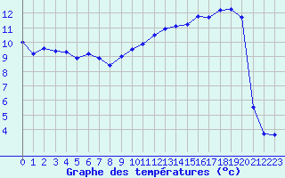 Courbe de tempratures pour Nevers (58)