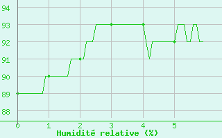 Courbe de l'humidit relative pour Bailleul-Le-Soc (60)