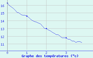 Courbe de tempratures pour Saint-Nazaire (44)