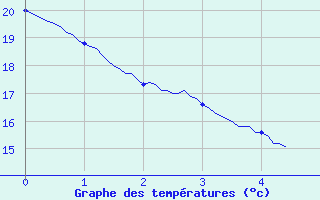 Courbe de tempratures pour Les Mayons (83)