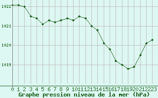 Courbe de la pression atmosphrique pour Melun (77)