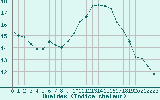 Courbe de l'humidex pour Cherbourg (50)