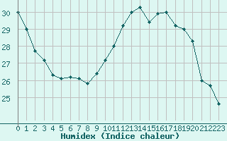 Courbe de l'humidex pour Toulouse-Blagnac (31)