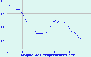 Courbe de tempratures pour Castelnaudary (11)