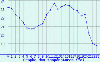 Courbe de tempratures pour Luc-sur-Orbieu (11)